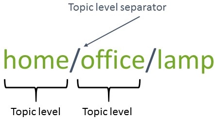 MQTT topic name examples