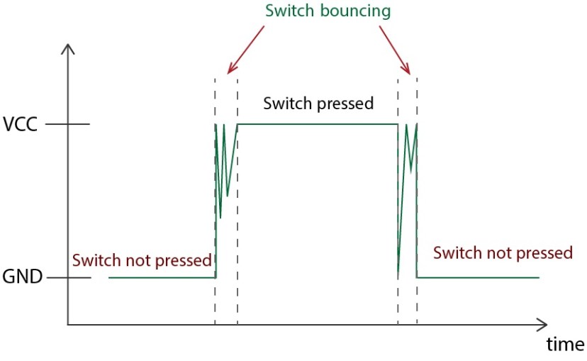 Debouncing a pushbutton with a timer