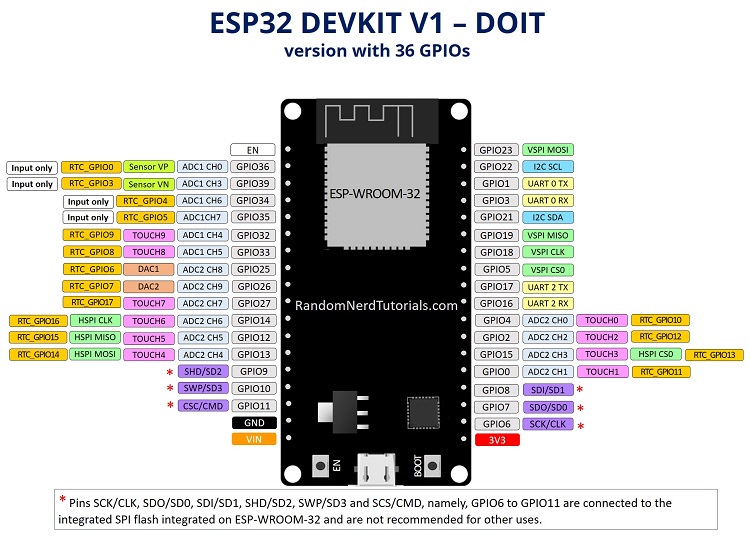 ESP32 DEVKIT V1 Pins Pinout