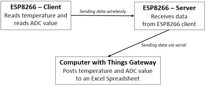 introduction esp8266 wireless station