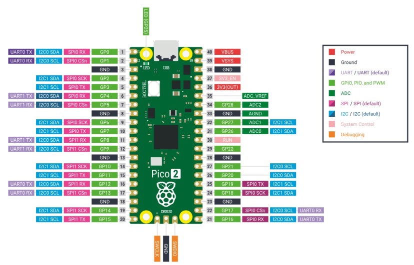 Raspberry Pi Pico 2 Pinout