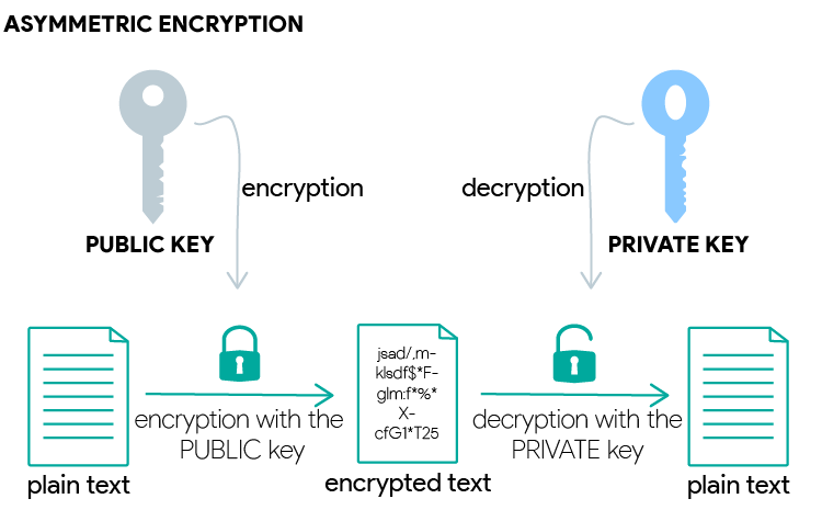 Asymmetric Key Encryption SSL TLS encryption