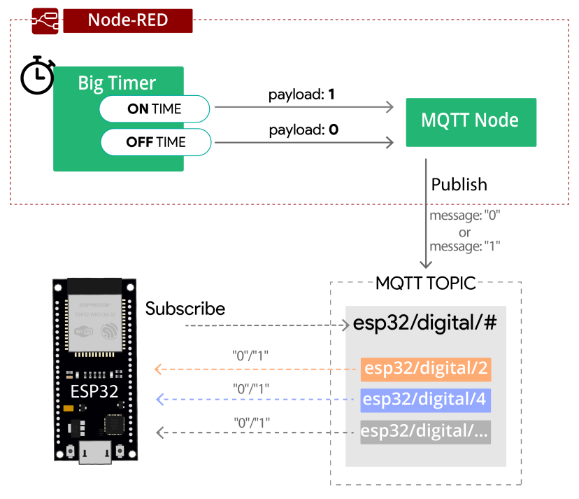 Big Timer Node-RED Control ESP32 Outputs via MQTT