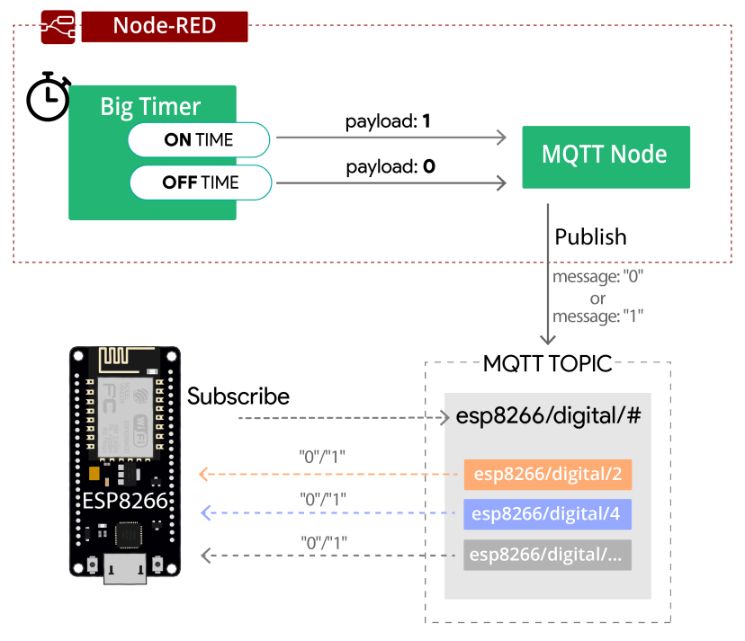 Big Timer Node-RED Control ESP32 Outputs via MQTT