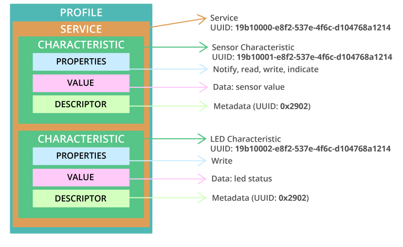 GATT Generic Attribute Profile Bluetooth Low Energy (BLE) technology