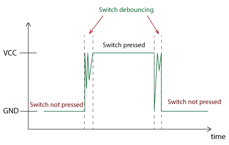debounce a pushbutton