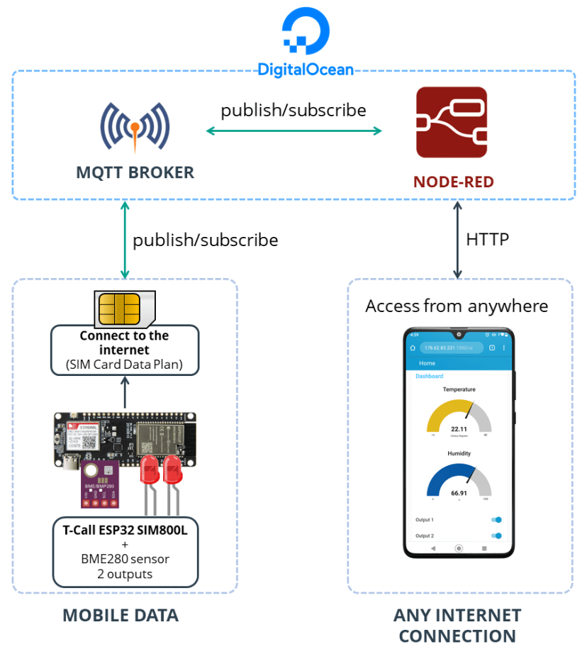 Connect ESP32 to Cloud MQTT Broker TTGO T-Call ESP32 SIM800L Project overview and how it works