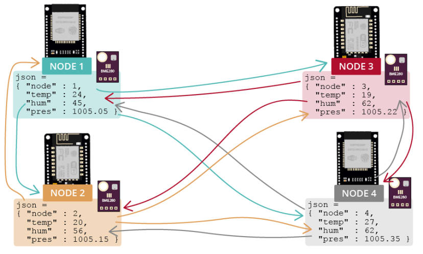ESP-MESH Exchange BME280 Sensor Readings ESP32 ESP8266