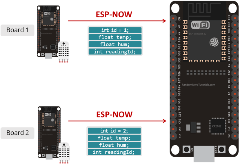 ESP32 Sender Receiver Board with ESP-NOW using Arduino IDE