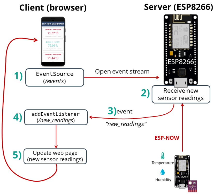 ESP8266 ESP-NOW Web Server Sensor Dashboard Project Overview
