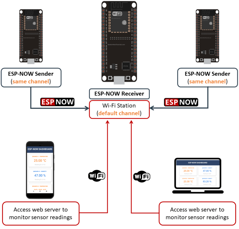 Using ESP-NOW and Wi-Fi Simultaneously: ESP-NOW Receiver Web Server and ESP-NOW Sender boards