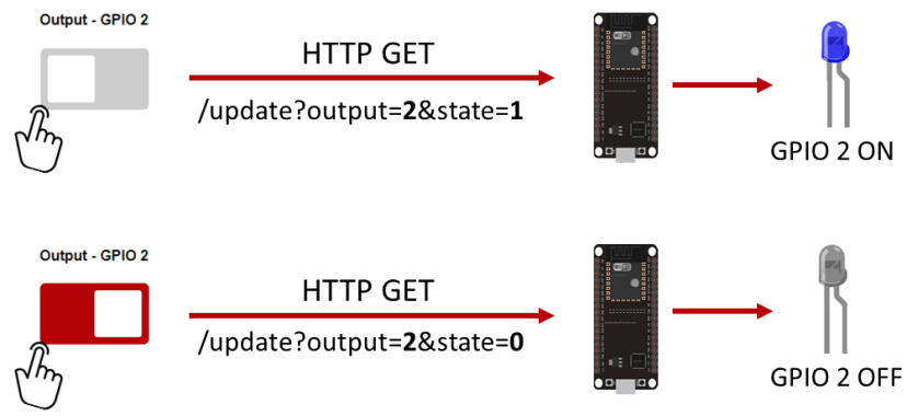 ESP32 Async Web Server Control Outputs how it works