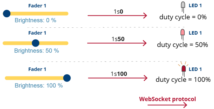 ESP32 Brightness duty cycle web server PWM example