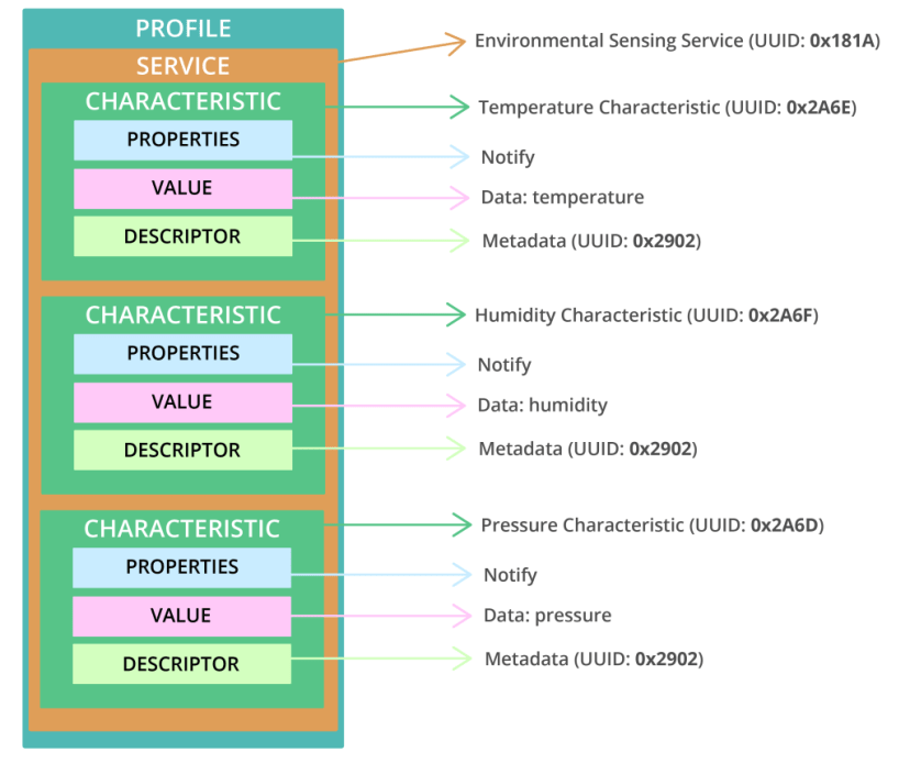 ESP32 BLE Server: Environmental Sensing Service Structure