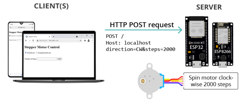 ESP32 ESP8266 Web-Server Control Stepper HTML Form How it Works