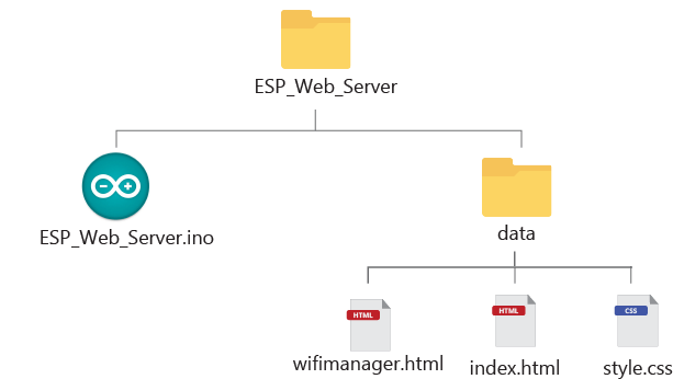 ESP32 ESP8266 Wi-Fi Manager Project Files