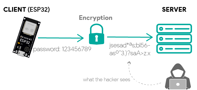 ESP32 HTTPS requests encrypted