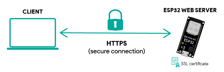 ESP32 HTTPS Requests Arduino IDE secure connection client server SSL certificate