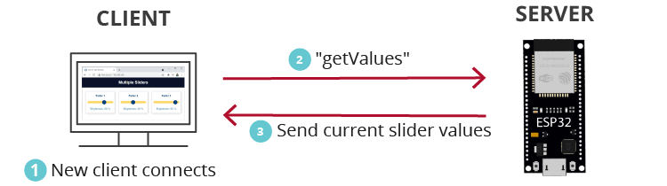 ESP32 Multiple Sliders Web Server New Client Update Values