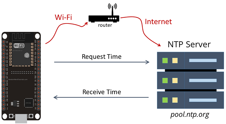 NTP Network Time Protocol ESP32 Request time and date