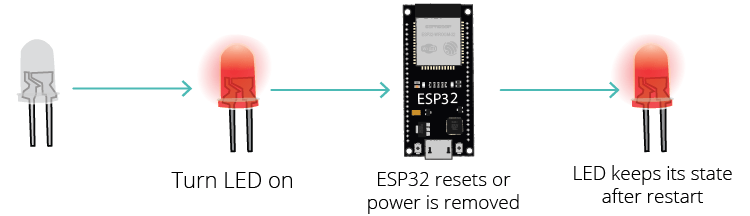 ESP32 Preferences Library Remember Last GPIO State