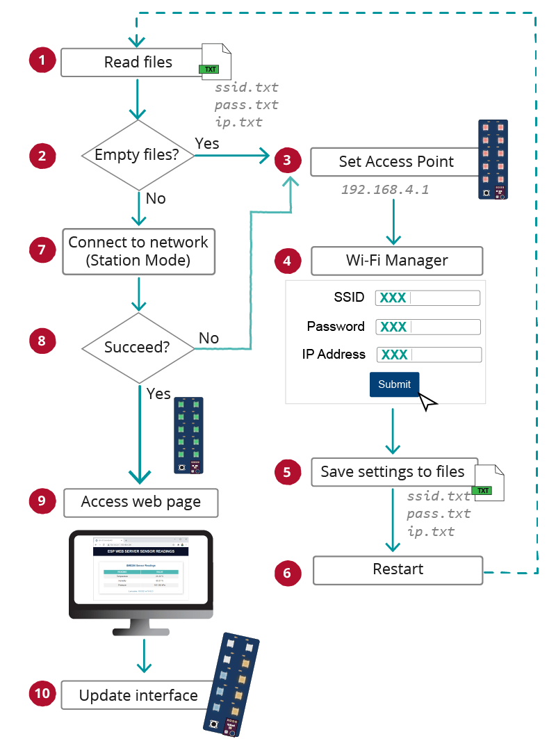 ESP32 Shield WiFi Manager How it Works