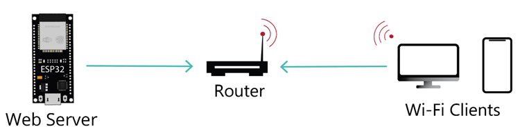 ESP32 Acting as a Web Server