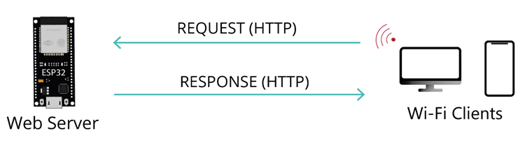 ESP32 Web Server Request Response