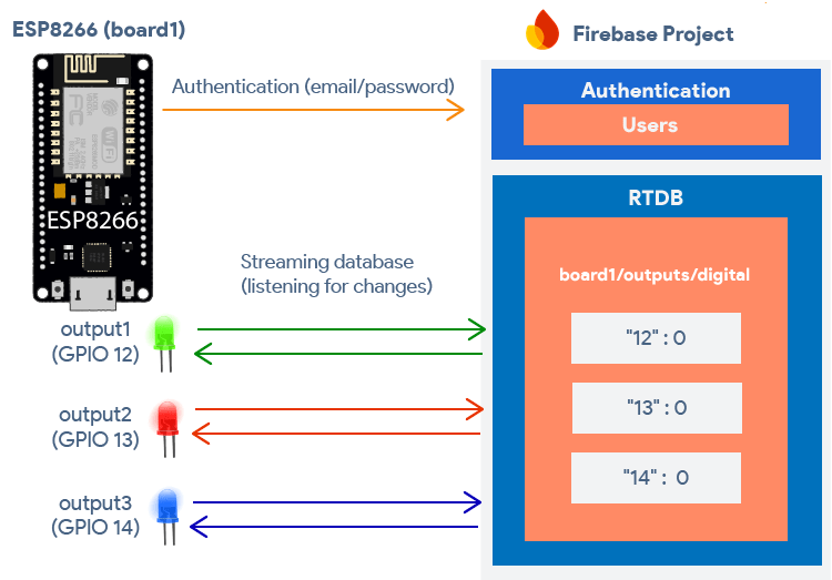ESP8266 NodeMCU Firebase Control Outputs from Anywhere Project Overview