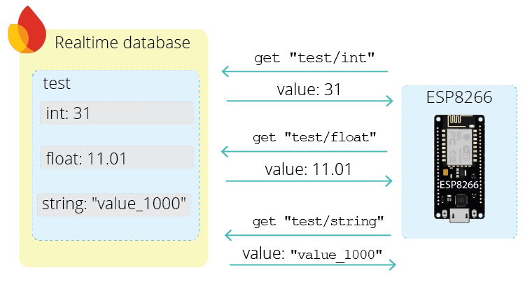 ESP8266 Firebase get data realtime database project example