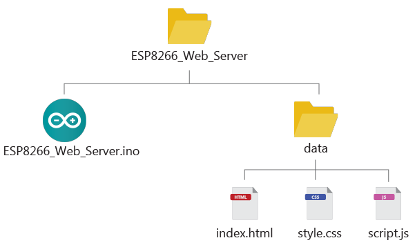 ESP8266 NodeMCU organizing your Files arduino sketch index html style css script js