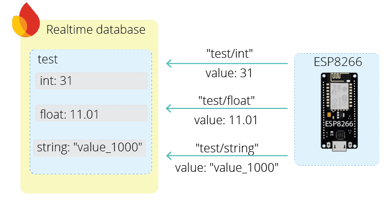ESP8266 Firebase store data realtime database project example
