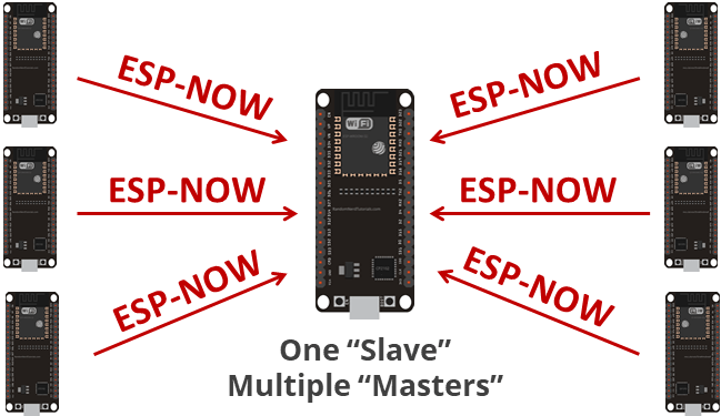 ESP-NOW One ESP32 slave receiving data from multiple masters