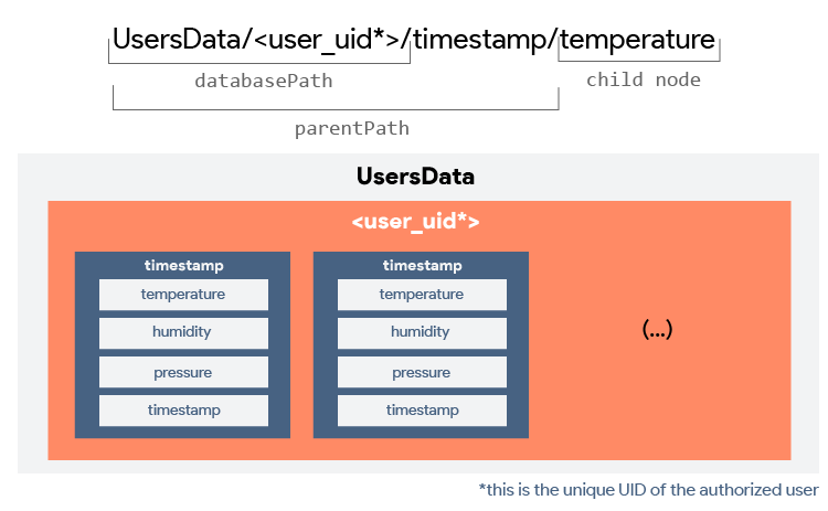 Firebase BME280 datalogging database