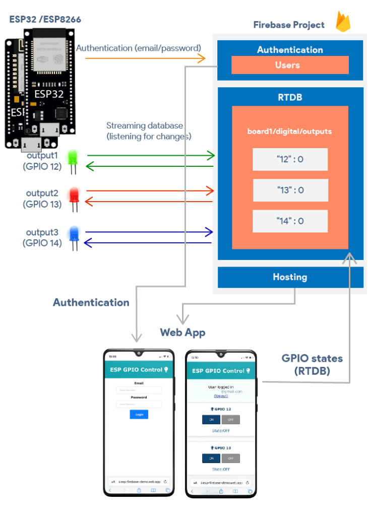 Firebase Web App control ESP32 ESP8266 Outputs from Anywhere