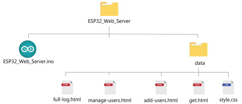 Organizing your Files arduino sketch index html style css