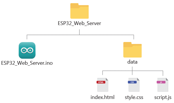 Organizing your Files arduino sketch index html style css script js