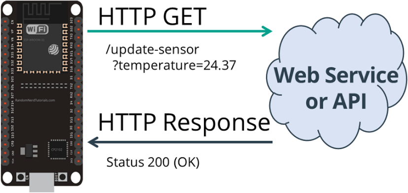 HTTP GET ESP32 Get Sensor Value Plain Text Status 200 OK