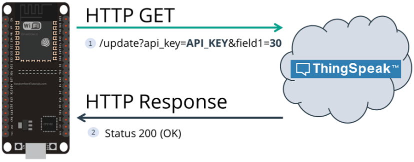 HTTP GET ThingSpeak ESP32