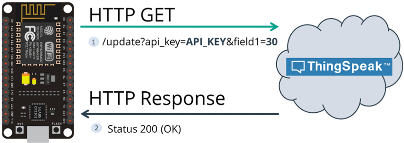 HTTP GET ThingSpeak ESP8266 NodeMCU