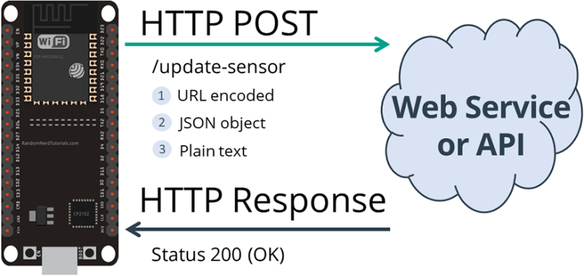 HTTP POST ESP32 URL Encoded JSON Object Data Plain Text