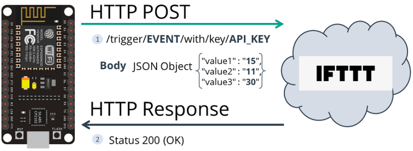 HTTP POST IFTTT ESP8266 NodeMCU