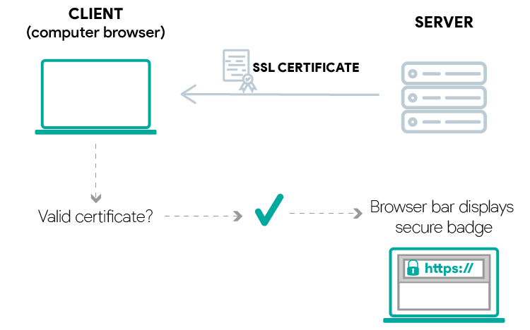 client server TLS SSL Certificates