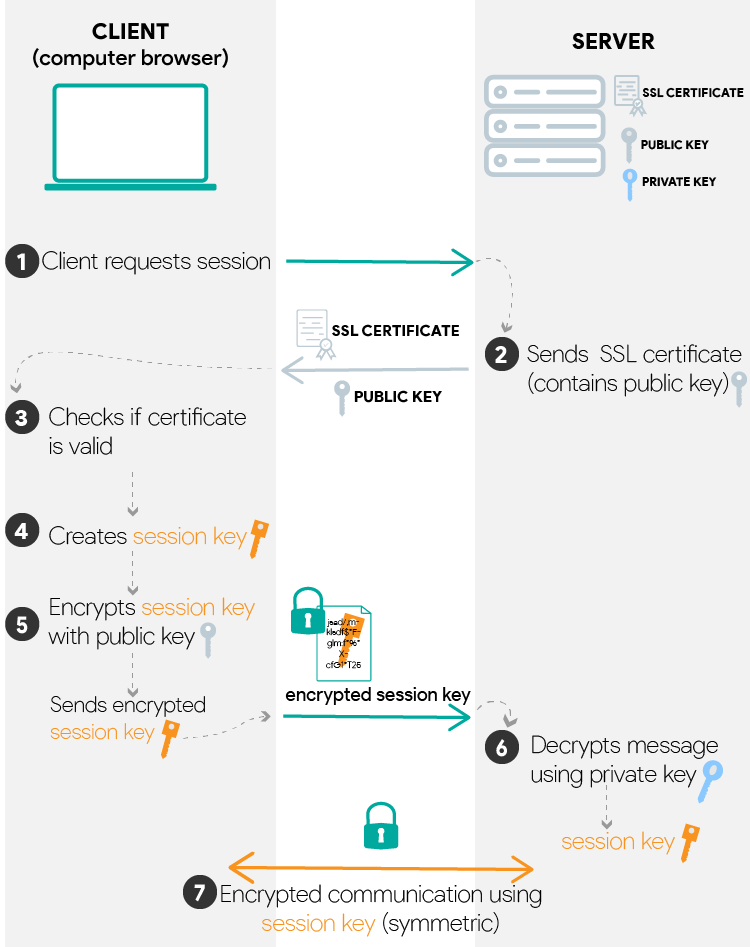 HTTPS communication with SSL certificate