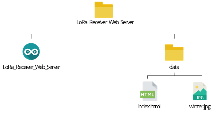 ESP32 Filesystem plugin files structure organized data folder HTML jpg