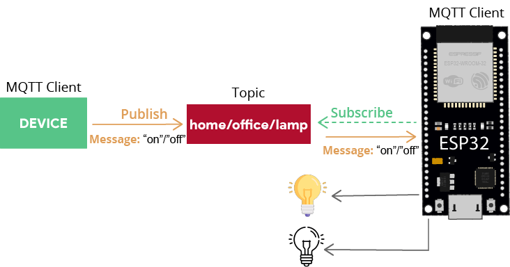 MQTT Publish Subscribe Example