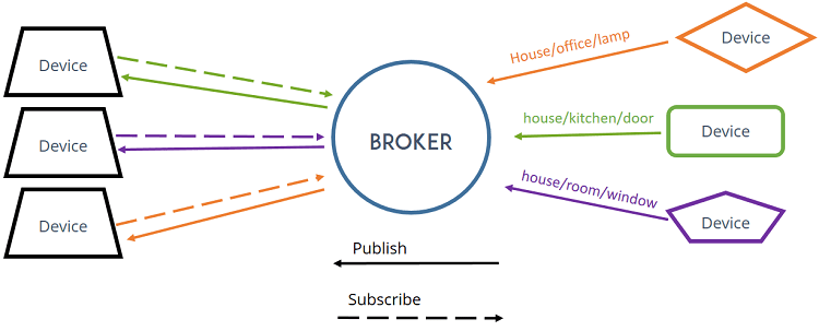 MQTT Broker overview and how it works