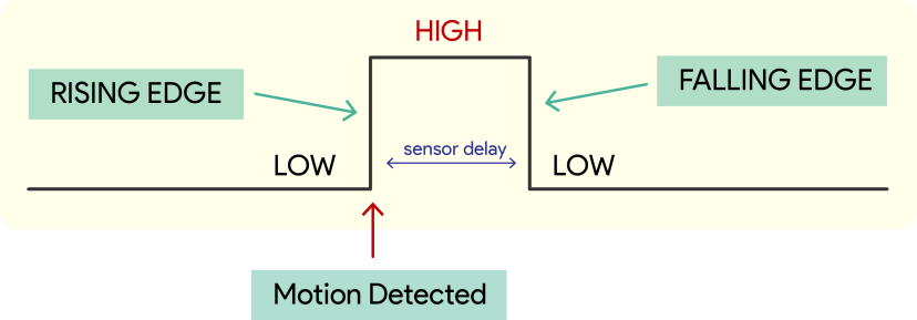 PIR motion sensor how it works