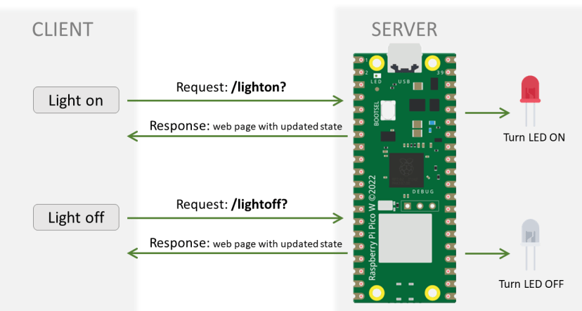 Raspberry Pi Pico Basic Web Server How it Works Diagram