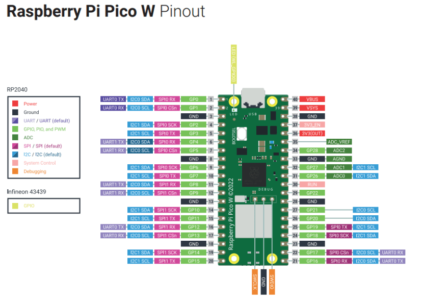 Raspberry Pi Pico W pinout